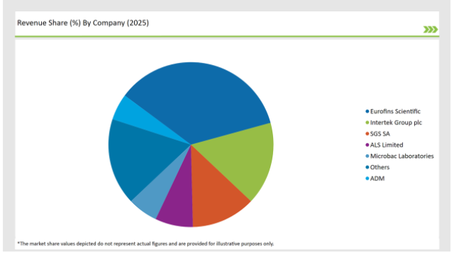 United Kingdom Food Testing Services Market Revenue Share By Company