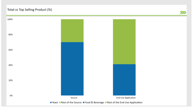 United Kingdom Food Testing Services Market Total Vs Selling Product