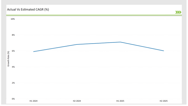 United Kingdom Frozen Ready Meals Market Actual Vs Estimated Cagr