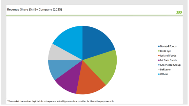 United Kingdom Frozen Ready Meals Market Revenue Share By Company 2025