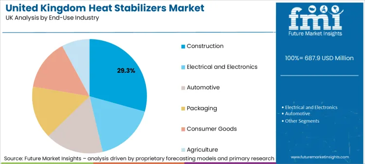 United Kingdom Heat Stabilizers Market Analysis By End Use Industry