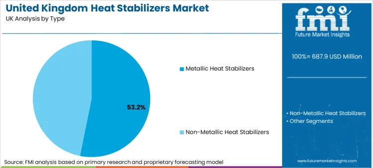 United Kingdom Heat Stabilizers Market Analysis By Type