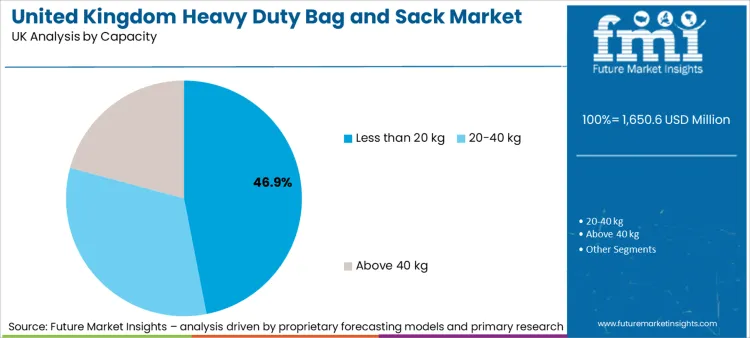 United Kingdom Heavy Duty Bag And Sack Market Analysis By Capacity