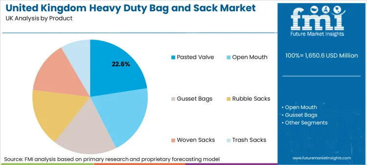 United Kingdom Heavy Duty Bag And Sack Market Analysis By Product
