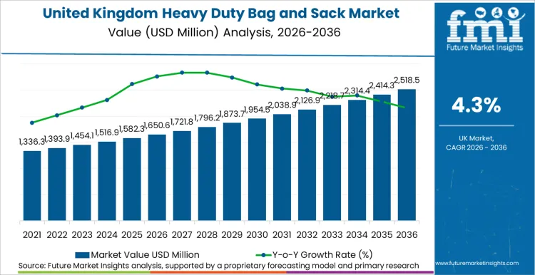 United Kingdom Heavy Duty Bag And Sack Market Market Value Analysis United Kingdom Heavy Duty Bag And Sack Market Market Value Analysis