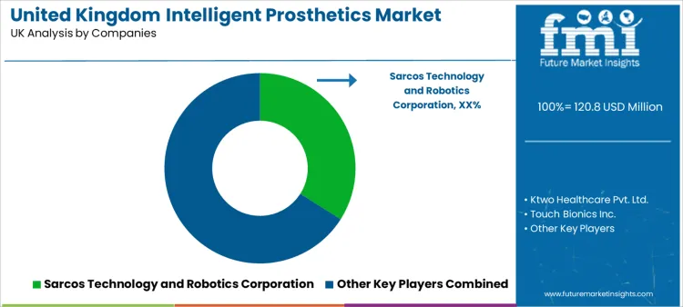 United Kingdom Intelligent Prosthetics Market Analysis By Company