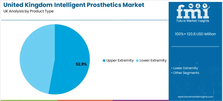United Kingdom Intelligent Prosthetics Market Analysis By Product Type