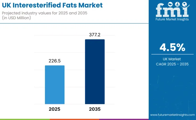 United Kingdom Interesterified Fats Market 1