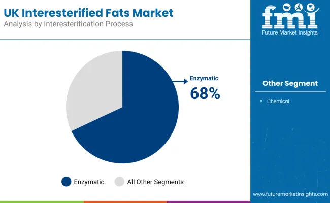 United Kingdom Interesterified Fats Market By Interesterification Process