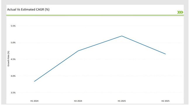 United Kingdom Lactase Market Estimated Cagr