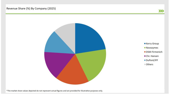 United Kingdom Lactase Market Revenue Share By Company 2025