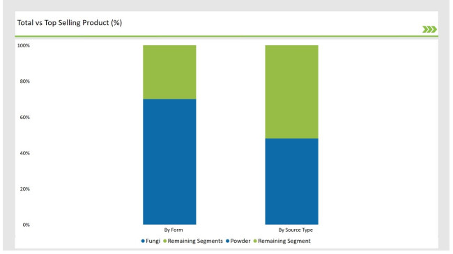 United Kingdom Lactase Market Top Selling Product