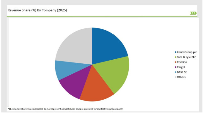 United Kingdom Lactic Acid Market Revenue Share By Company 2025