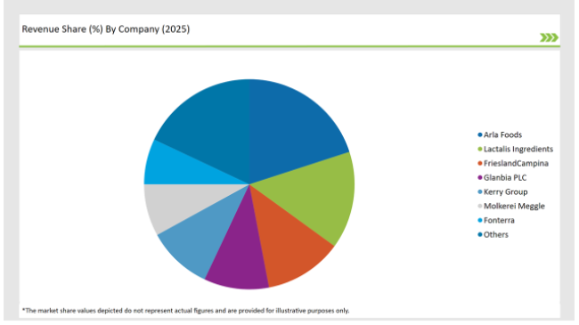 United Kingdom Lactose Market Revenue Share By Company 2025