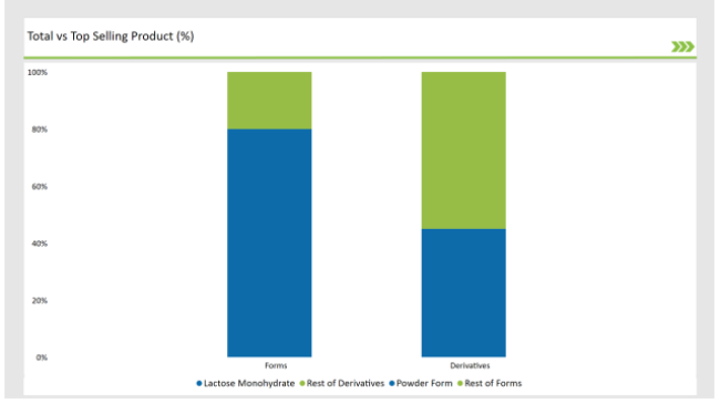 United Kingdom Lactose Market Top Selling Product