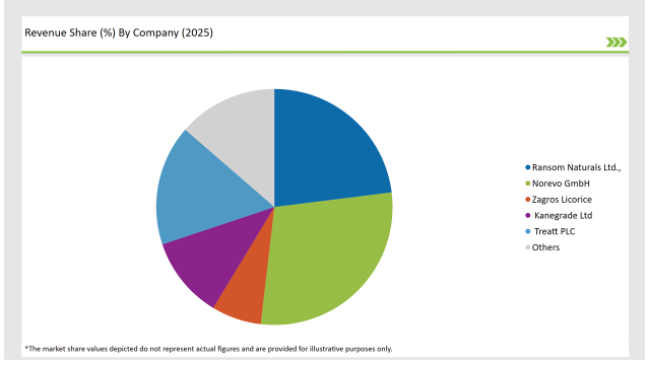 United Kingdom Licorice Extract Market Revenue Share By Company 2025