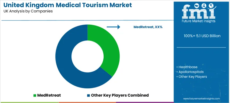 United Kingdom Medical Tourism Market Analysis By Company