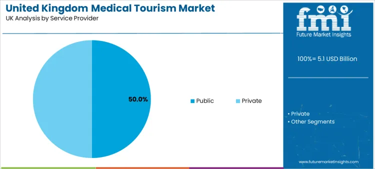 United Kingdom Medical Tourism Market Analysis By Service Provider