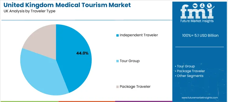 United Kingdom Medical Tourism Market Analysis By Traveler Type