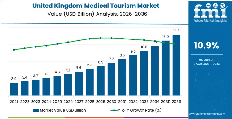 United Kingdom Medical Tourism Market Market Value Analysis