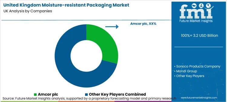 United Kingdom Moisture Resistant Packaging Market Analysis By Company