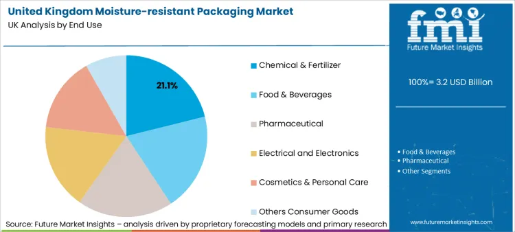 United Kingdom Moisture Resistant Packaging Market Analysis By End Use