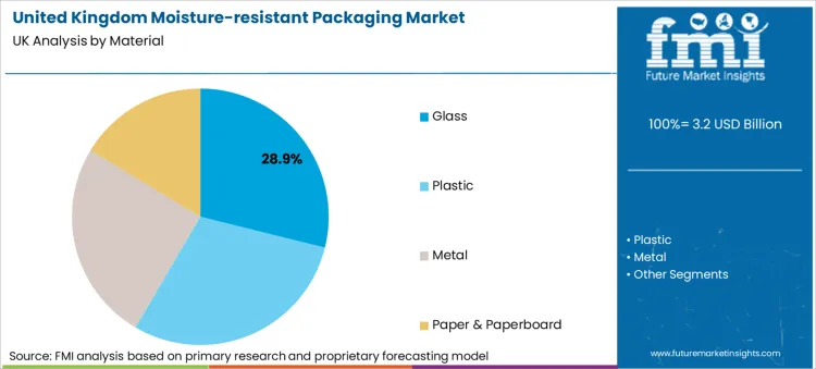 United Kingdom Moisture Resistant Packaging Market Analysis By Material 
