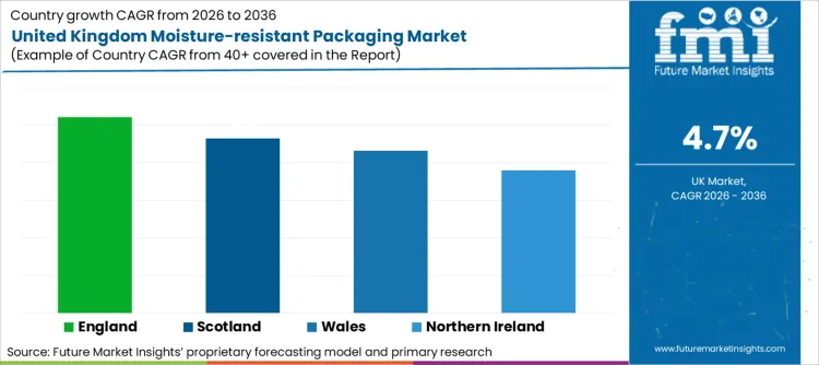 United Kingdom Moisture Resistant Packaging Market Cagr Analysis By Country
