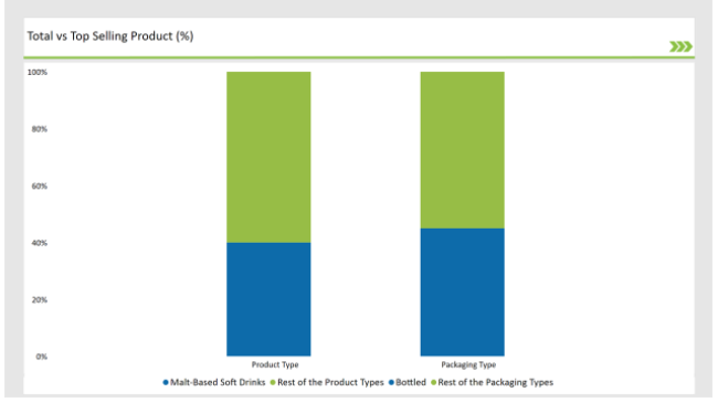 United Kingdom Non-Alcoholic Malt Beverages Market Total Vs Top Selling Product