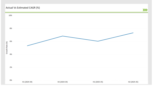 United Kingdom Non Dairy Creamer Market Actual Vs Estimated Cagr