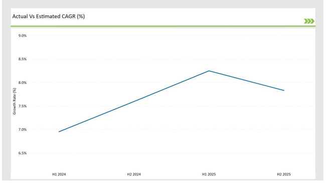 United Kingdom Omega 3 Market Estimated Cagr