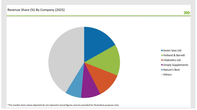 United Kingdom Omega 3 Market Revenue Share By Company 2025
