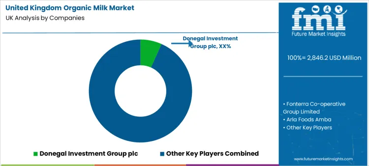 United Kingdom Organic Milk Market Analysis By Company