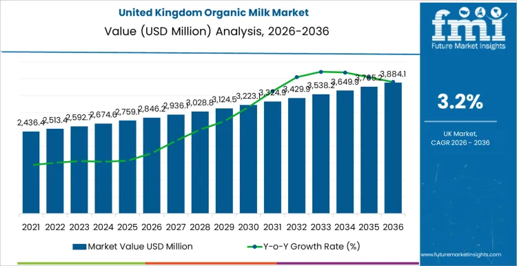 United Kingdom Organic Milk Market Market Value Analysis