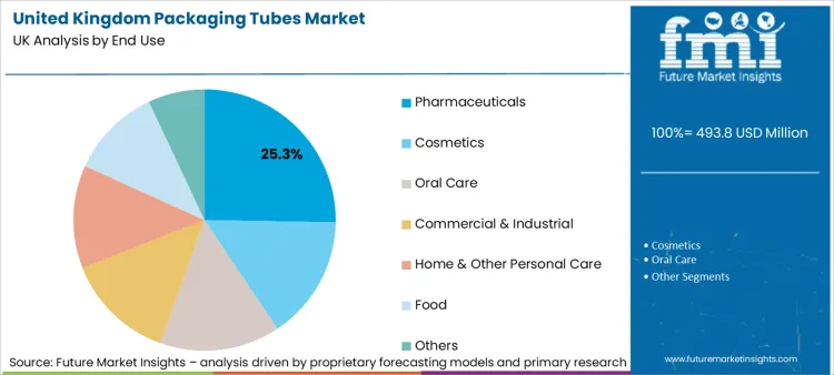 United Kingdom Packaging Tubes Market Analysis By End Use