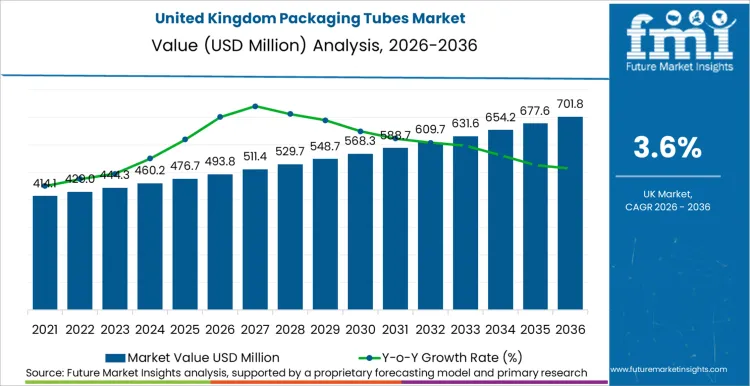 United Kingdom Packaging Tubes Market Market Value Analysis