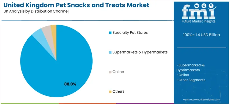 United Kingdom Pet Snacks And Treats Market Analysis By Distribution Channel