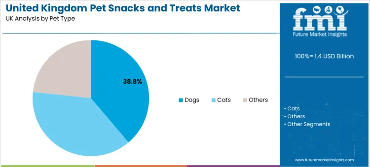 United Kingdom Pet Snacks And Treats Market Analysis By Pet Type