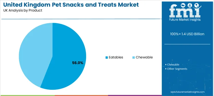 United Kingdom Pet Snacks And Treats Market Analysis By Product