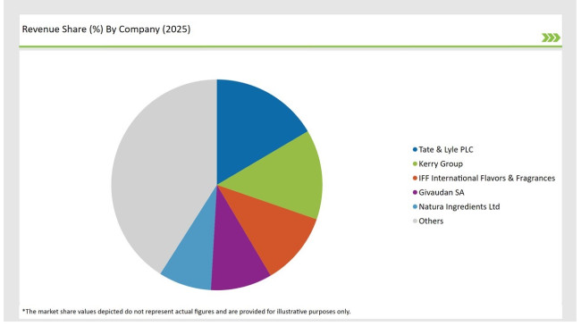 United Kingdom Plant Based Preservatives Market Revenue Share By Company 2025