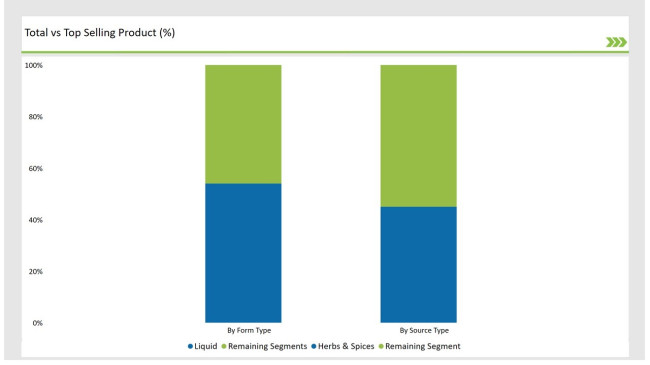United Kingdom Plant Based Preservatives Market Top Selling Product