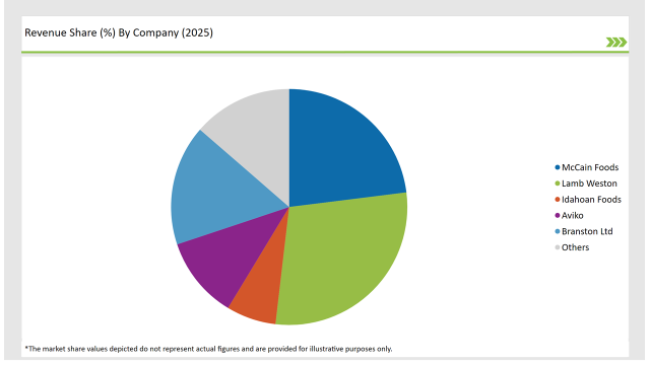 United Kingdom Potato Flake Market Revenue Share By Company 2025