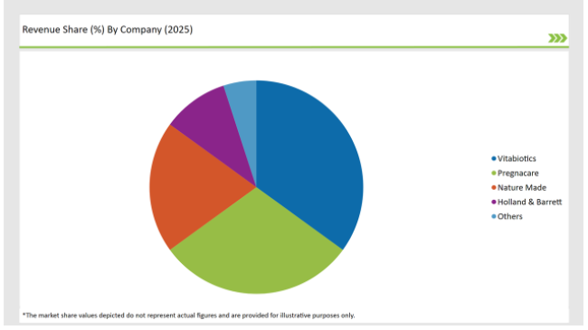 United Kingdom Prenatal Vitamin Supplement Market Revenue Share By Company 2025