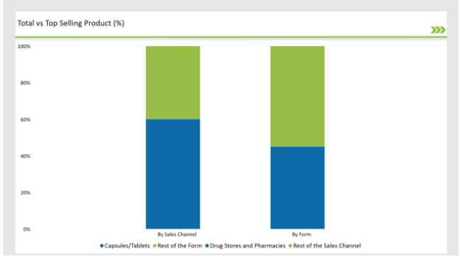 United Kingdom Prenatal Vitamin Supplement Market Top Selling Product