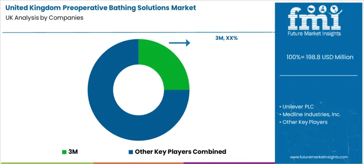 United Kingdom Preoperative Bathing Solutions Market Analysis By Company