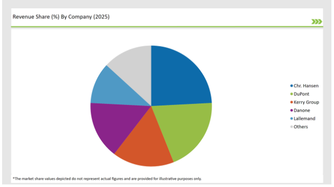 United Kingdom Probiotic Ingredients Market Revenue Share By Company 2025