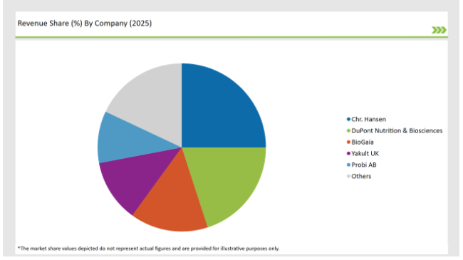 United Kingdom Probiotic Strains Market Revenue Share By Company 2025