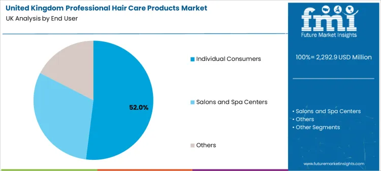 United Kingdom Professional Hair Care Products Market Analysis By End User