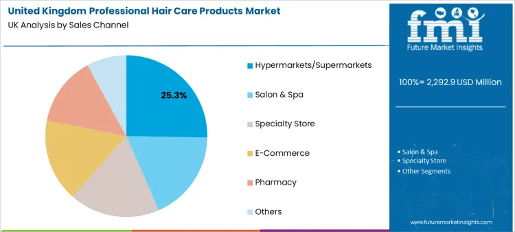 United Kingdom Professional Hair Care Products Market Analysis By Sales Channel