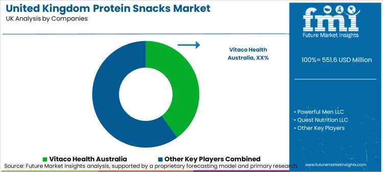 United Kingdom Protein Snacks Market Analysis By Company